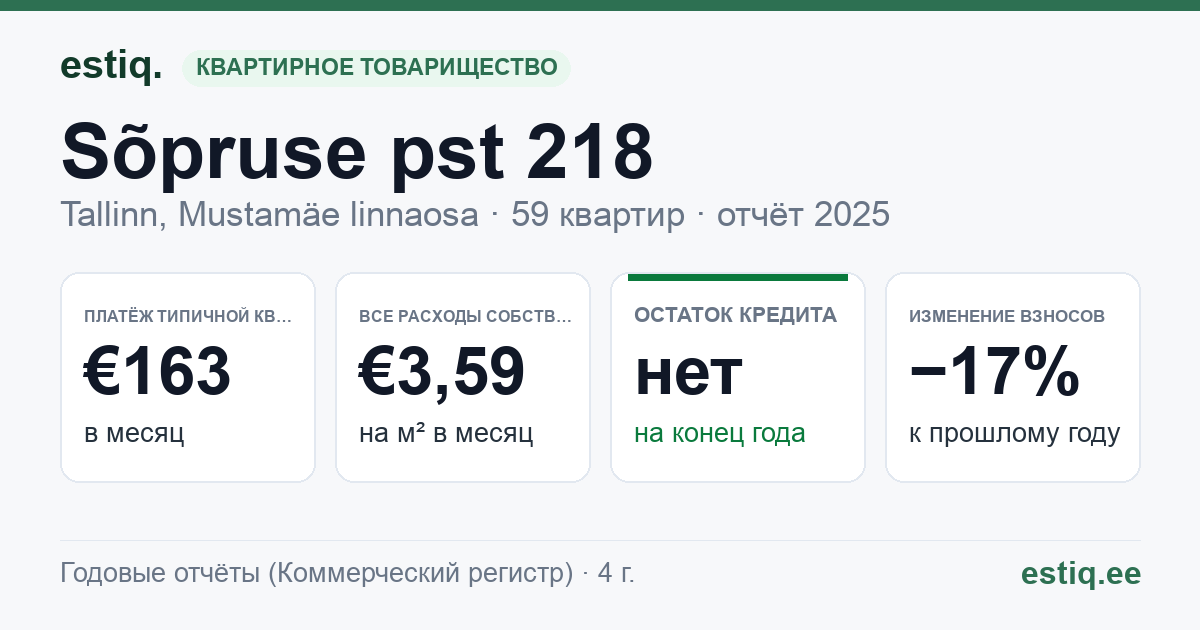 Tallinn, Sõpruse pst 218 korteriühistu: основные показатели 2025 — типичная квартира €163 в месяц