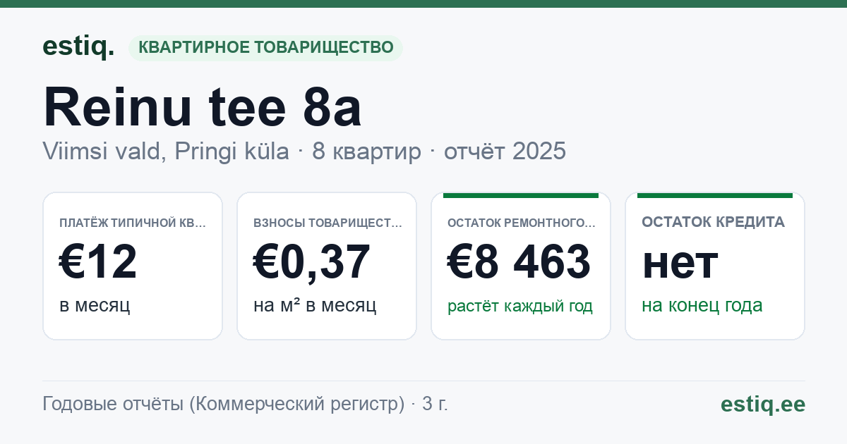 Viimsi vald, Pringi küla, Reinu tee 8a korteriühistu: основные показатели 2025 — типичная квартира €12 в месяц