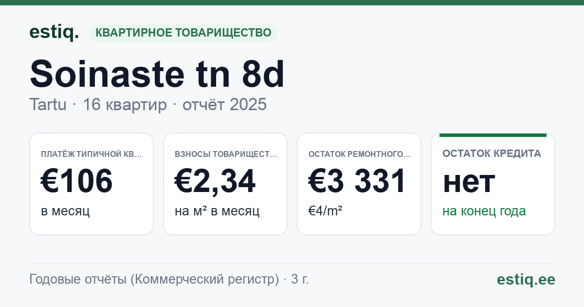 Tartu linn, Soinaste tn 8d korteriühistu: основные показатели 2025 — типичная квартира €106 в месяц