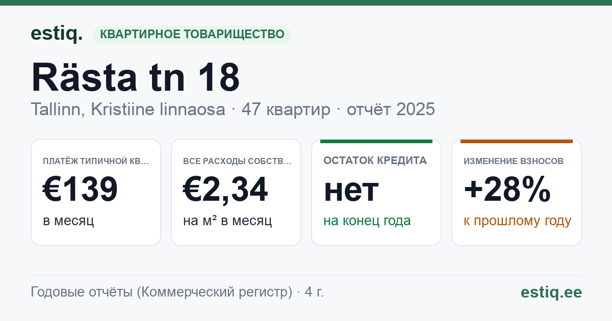 Tallinn, Rästa tn 18 korteriühistu: основные показатели 2025 — типичная квартира €139 в месяц