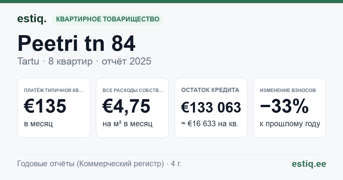 Tartu linn, Peetri tn 84 korteriühistu: основные показатели 2025 — типичная квартира €135 в месяц