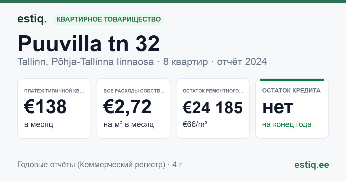 Tallinn, Puuvilla tn 32 korteriühistu: основные показатели 2024 — типичная квартира €138 в месяц