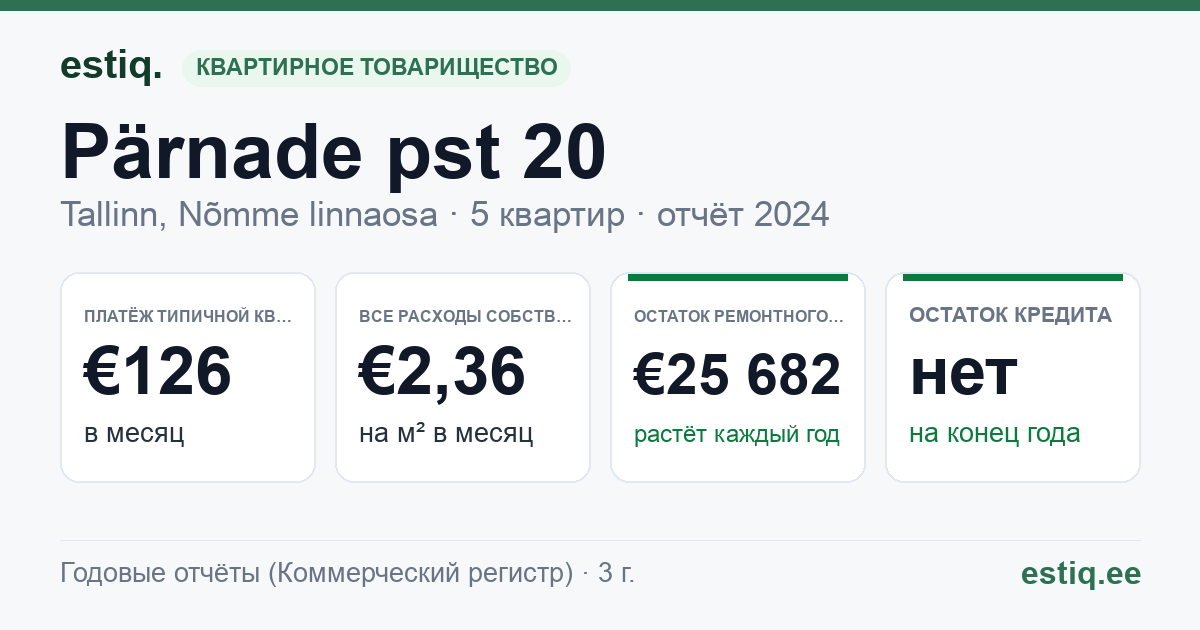 Tallinn, Pärnade pst 20 korteriühistu: основные показатели 2024 — типичная квартира €126 в месяц