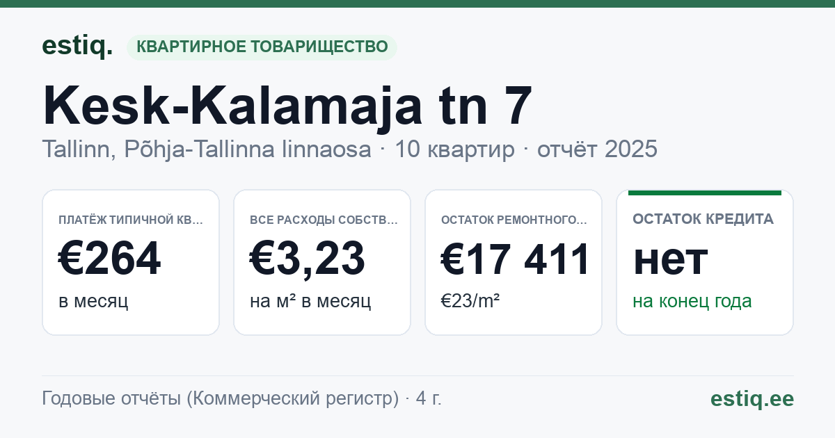 Tallinn, Kesk-Kalamaja tn 7 korteriühistu: основные показатели 2025 — типичная квартира €264 в месяц