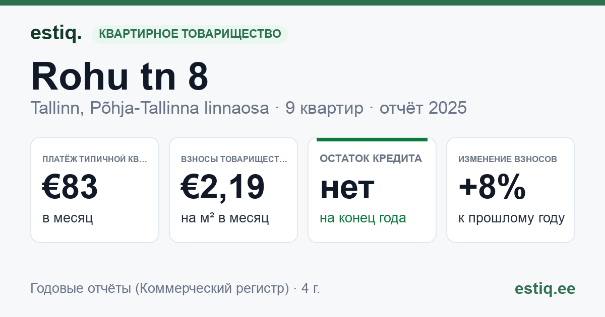 Tallinn, Rohu tn 8 korteriühistu: основные показатели 2025 — типичная квартира €83 в месяц