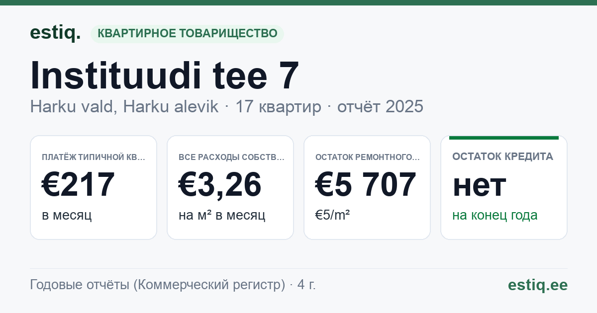 Harku vald, Harku alevik, Instituudi tee 7 korteriühistu: основные показатели 2025 — типичная квартира €217 в месяц