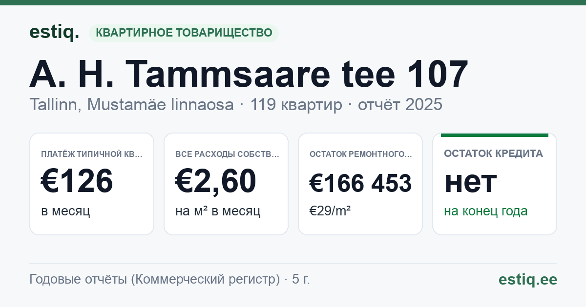 Tallinn, A. H. Tammsaare tee 107 korteriühistu: основные показатели 2025 — типичная квартира €126 в месяц