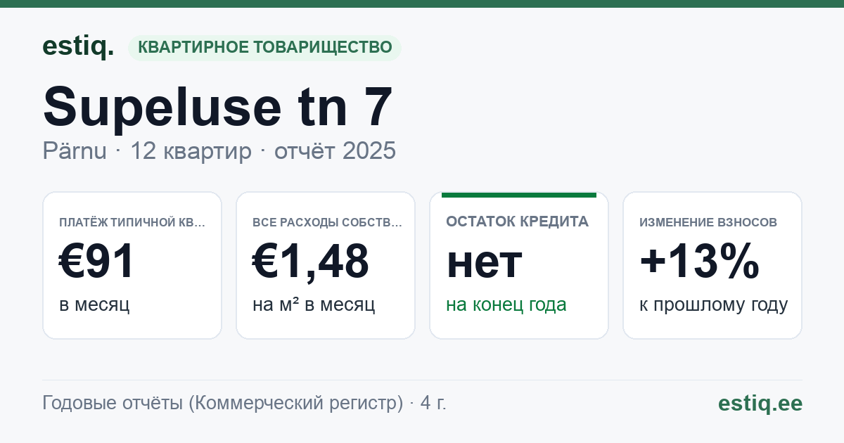 Pärnu linn, Supeluse tn 7 korteriühistu: основные показатели 2025 — типичная квартира €91 в месяц