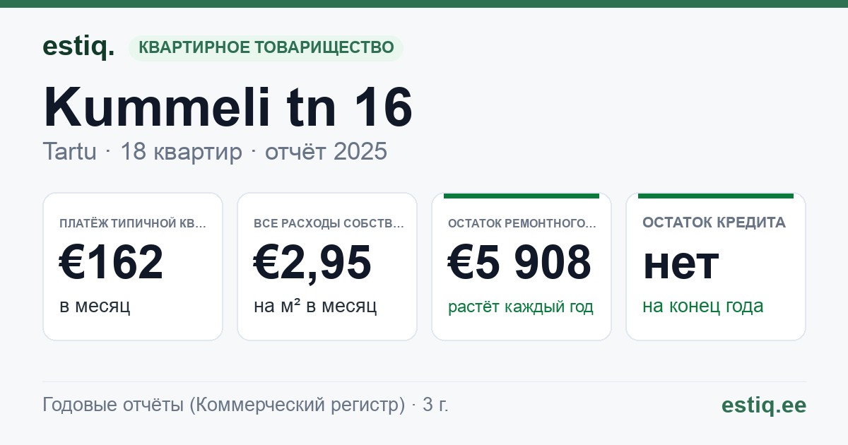 Tartu linn, Kummeli tn 16 korteriühistu: основные показатели 2025 — типичная квартира €162 в месяц
