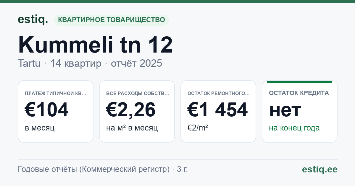 Tartu linn, Kummeli tn 12 korteriühistu: основные показатели 2025 — типичная квартира €104 в месяц