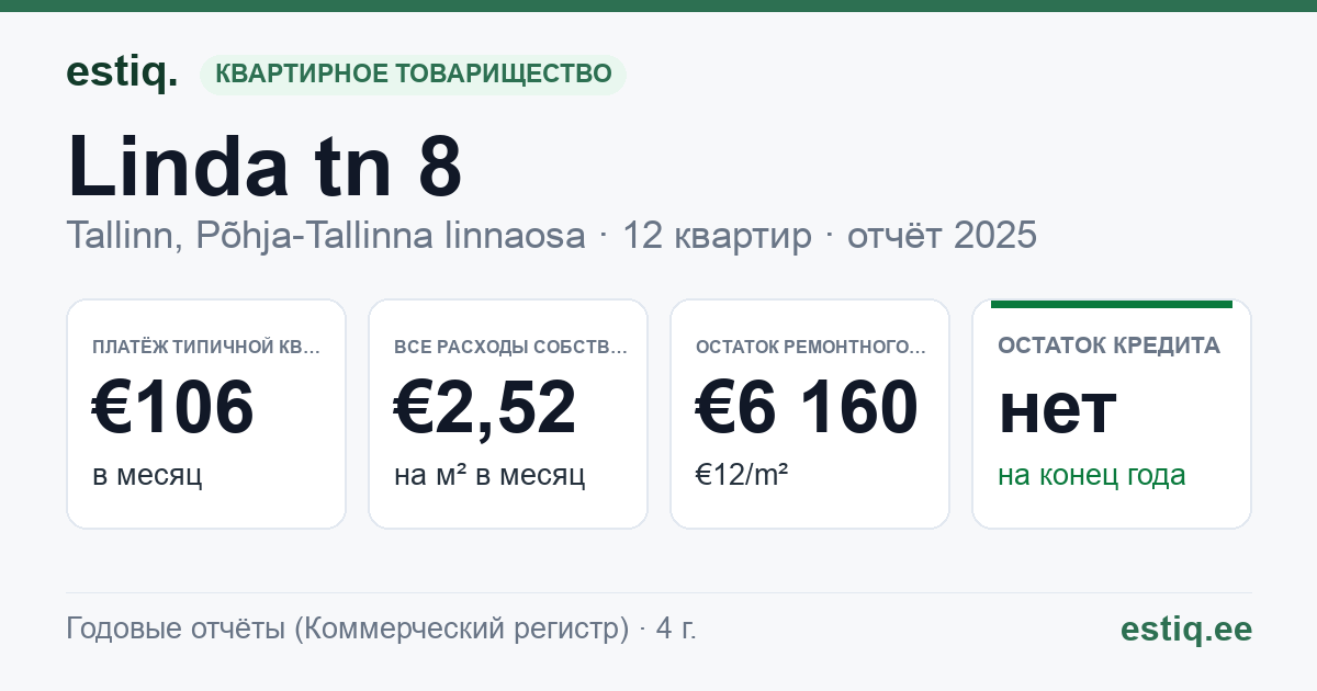 Tallinn, Linda tn 8 korteriühistu: основные показатели 2025 — типичная квартира €106 в месяц