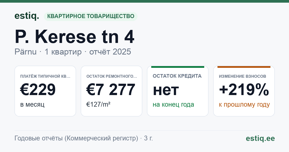 Pärnu linn, P. Kerese tn 4 korteriühistu: основные показатели 2025 — типичная квартира €229 в месяц