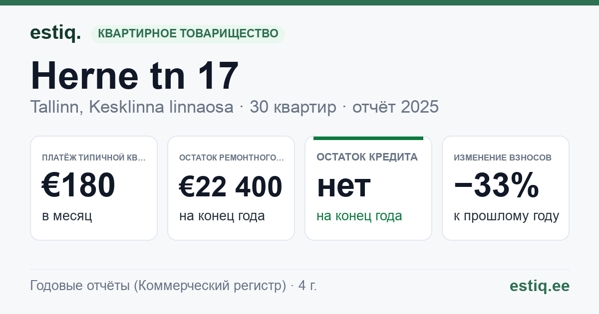 Tallinn, Herne tn 17, Herne tn 19 korteriühistu: основные показатели 2025 — типичная квартира €180 в месяц