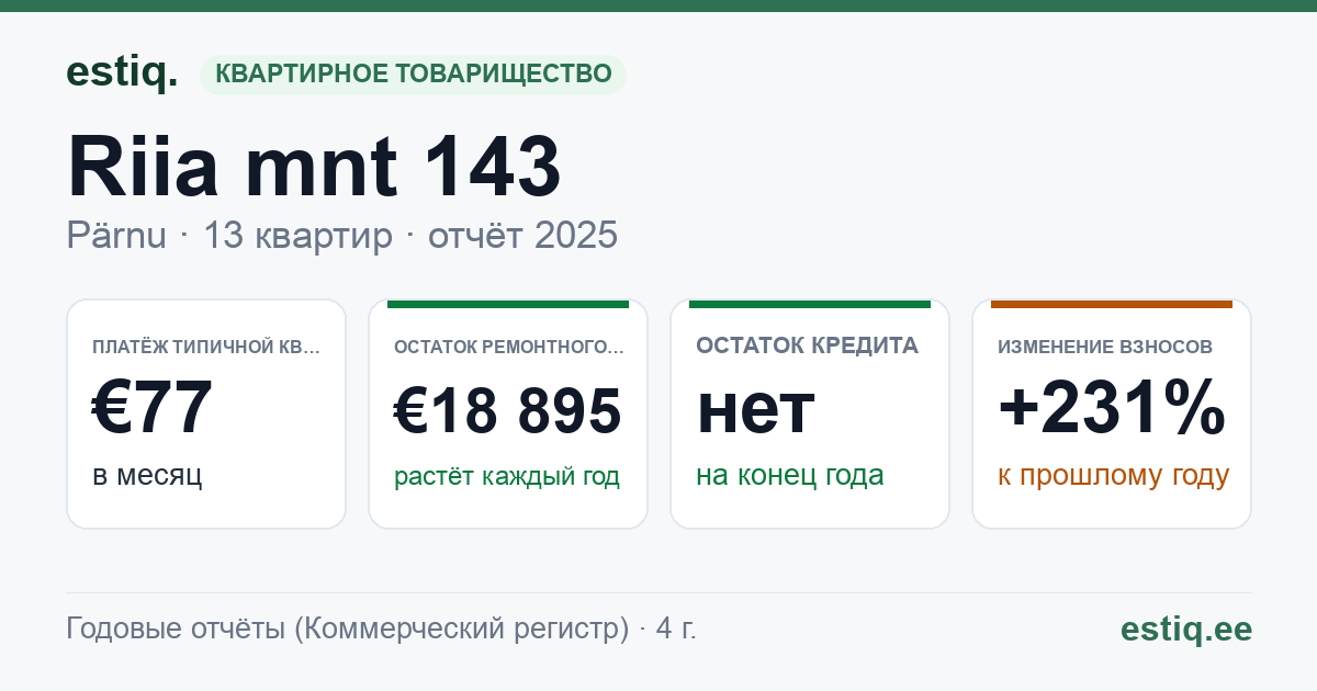 Pärnu linn, Riia mnt 143 // 145 korteriühistu: основные показатели 2025 — типичная квартира €77 в месяц