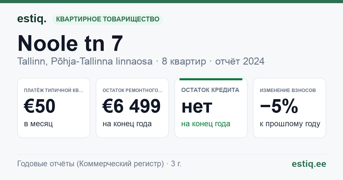 Tallinn, Noole tn 7 korteriühistu: основные показатели 2024 — типичная квартира €50 в месяц