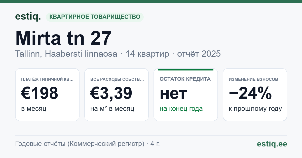 Tallinn, Mirta tn 27 korteriühistu: основные показатели 2025 — типичная квартира €198 в месяц