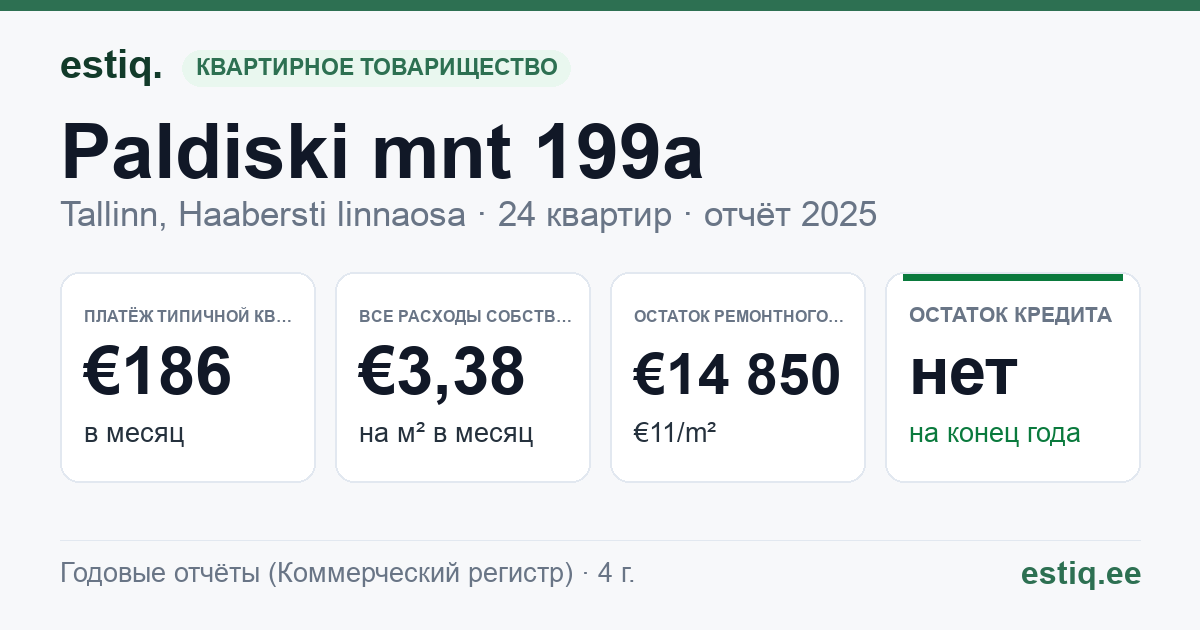Tallinn, Paldiski mnt 199a korteriühistu: основные показатели 2025 — типичная квартира €186 в месяц