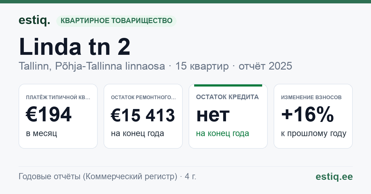Tallinn, Linda tn 2 // Vabriku tn 8a korteriühistu: основные показатели 2025 — типичная квартира €194 в месяц