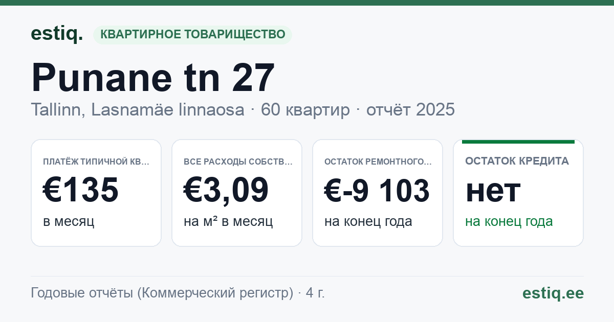 Tallinn, Punane tn 27 korteriühistu: основные показатели 2025 — типичная квартира €135 в месяц