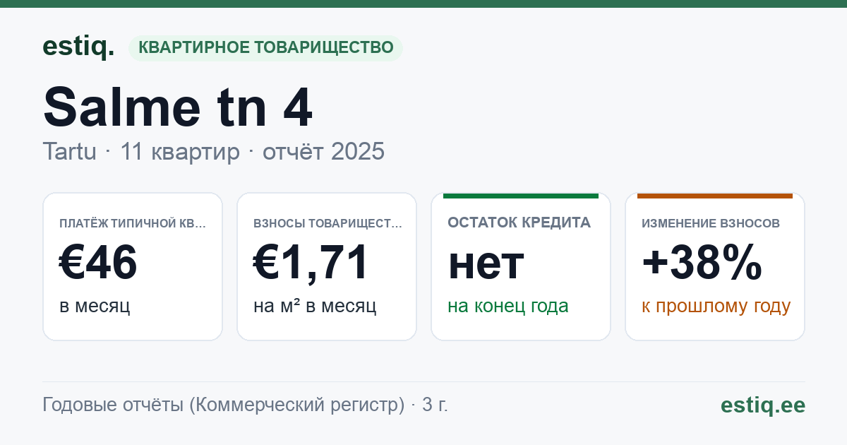 Tartu linn, Salme tn 4 korteriühistu: основные показатели 2025 — типичная квартира €46 в месяц
