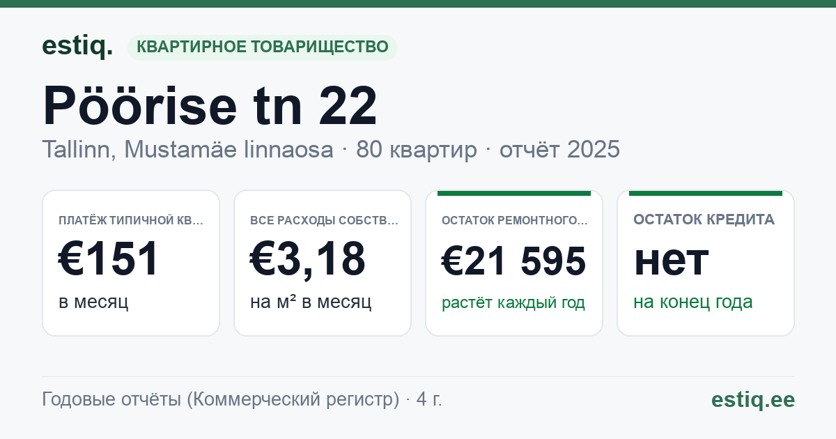 Tallinn, Pöörise tn 22 korteriühistu: основные показатели 2025 — типичная квартира €151 в месяц
