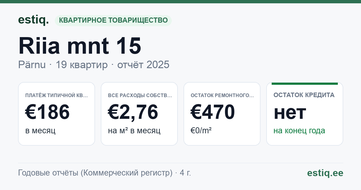 Pärnu linn, Riia mnt 15 // Suur-Sepa tn 2a korteriühistu: основные показатели 2025 — типичная квартира €186 в месяц