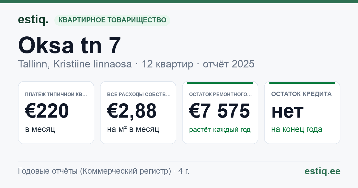 Tallinn, Oksa tn 7 korteriühistu: основные показатели 2025 — типичная квартира €220 в месяц