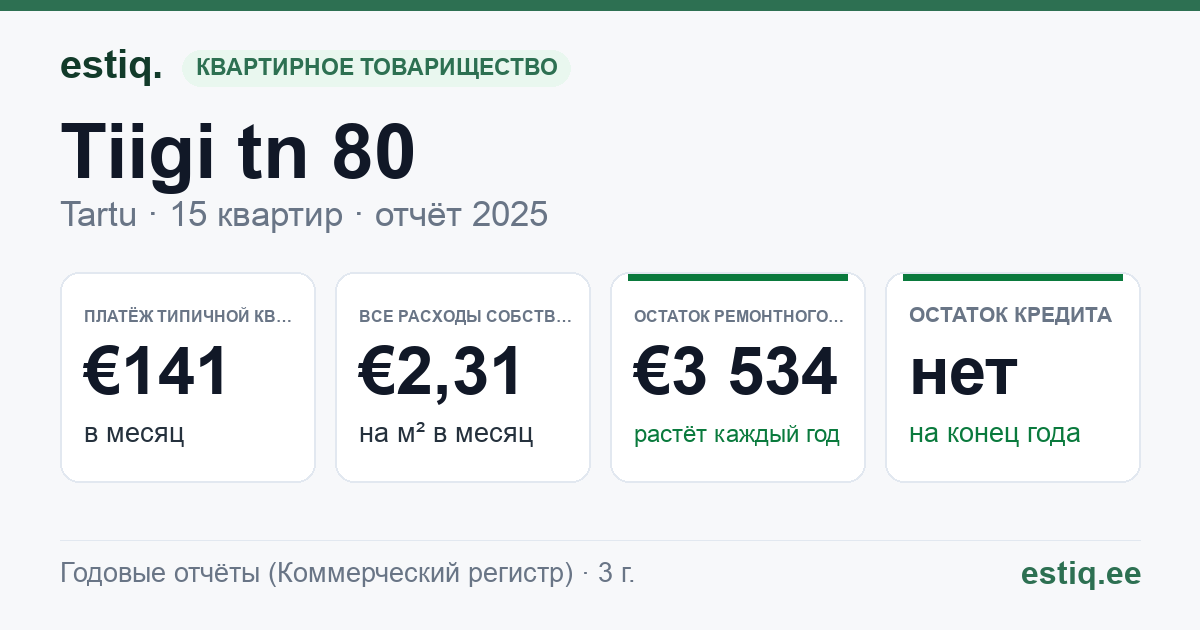 Tartu linn, Tiigi tn 80 korteriühistu: основные показатели 2025 — типичная квартира €141 в месяц