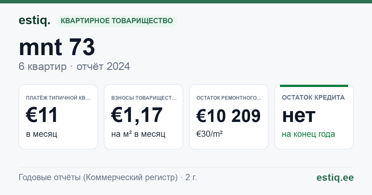 Tori vald, Sindi linn, Pärnu mnt 73 korteriühistu: основные показатели 2025 — типичная квартира €74 в месяц