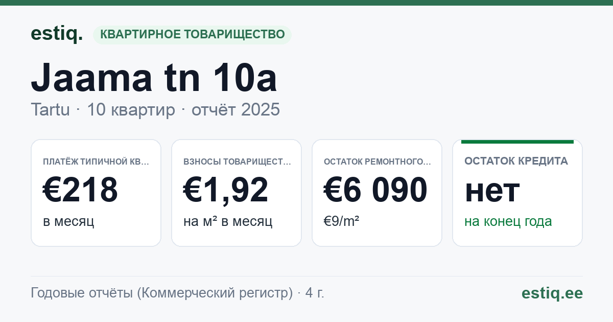 Tartu linn, Jaama tn 10a korteriühistu: основные показатели 2025 — типичная квартира €218 в месяц