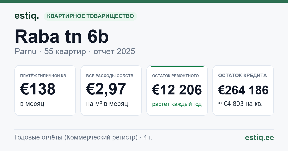 Pärnu linn, Raba tn 6b korteriühistu: основные показатели 2025 — типичная квартира €138 в месяц