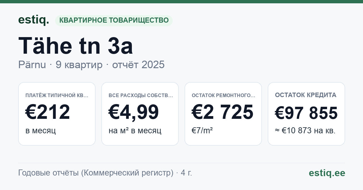 Pärnu linn, Tähe tn 3a korteriühistu: основные показатели 2025 — типичная квартира €212 в месяц