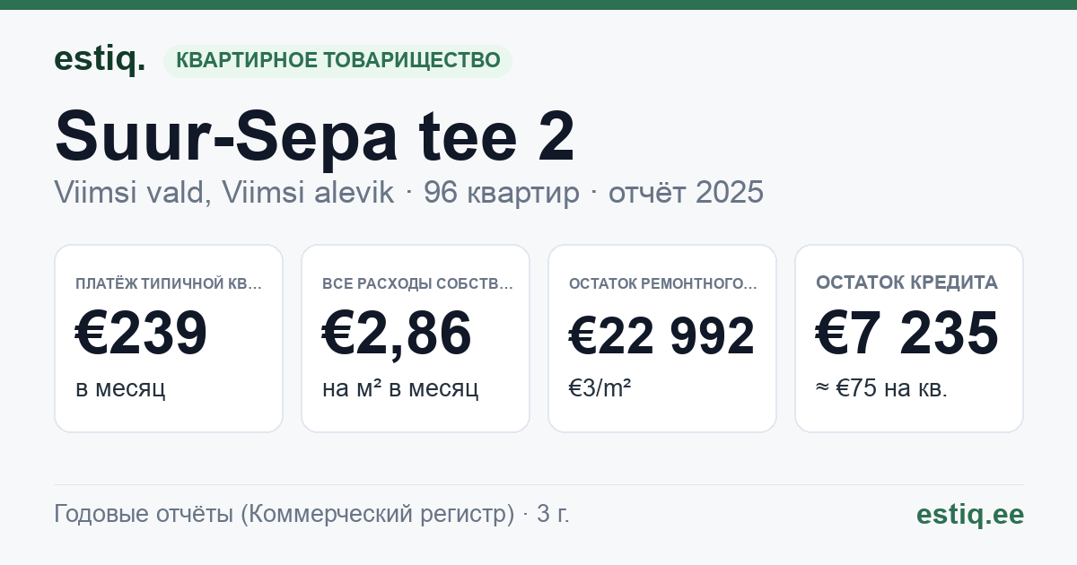Viimsi vald, Viimsi alevik, Suur-Sepa tee 2 // 3 // 6 // Väike-Sepa tee 2 // 4 korteriühistu: основные показатели 2025 — типичная квартира €239 в месяц