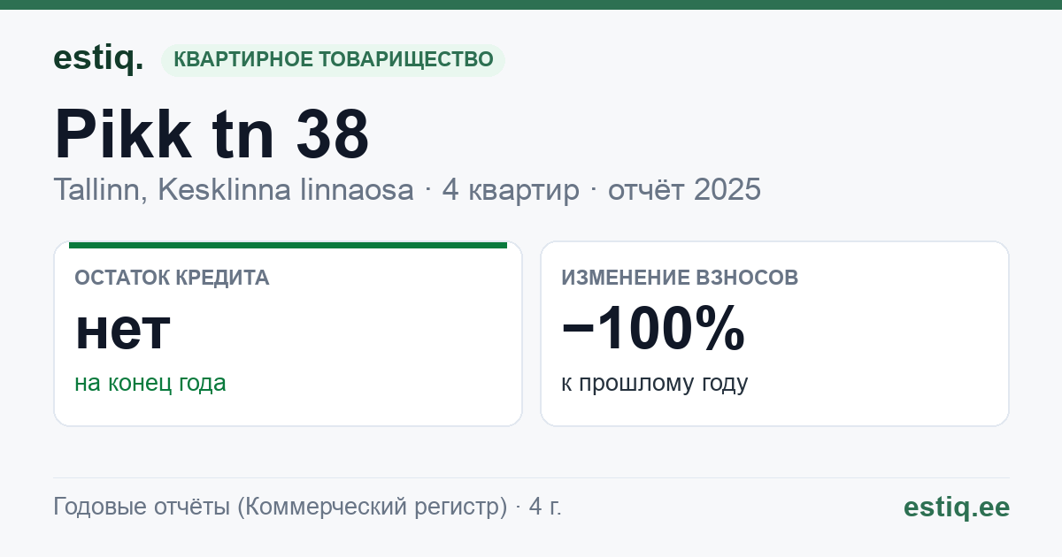 Tallinn, Pikk tn 38 korteriühistu: основные показатели 2025