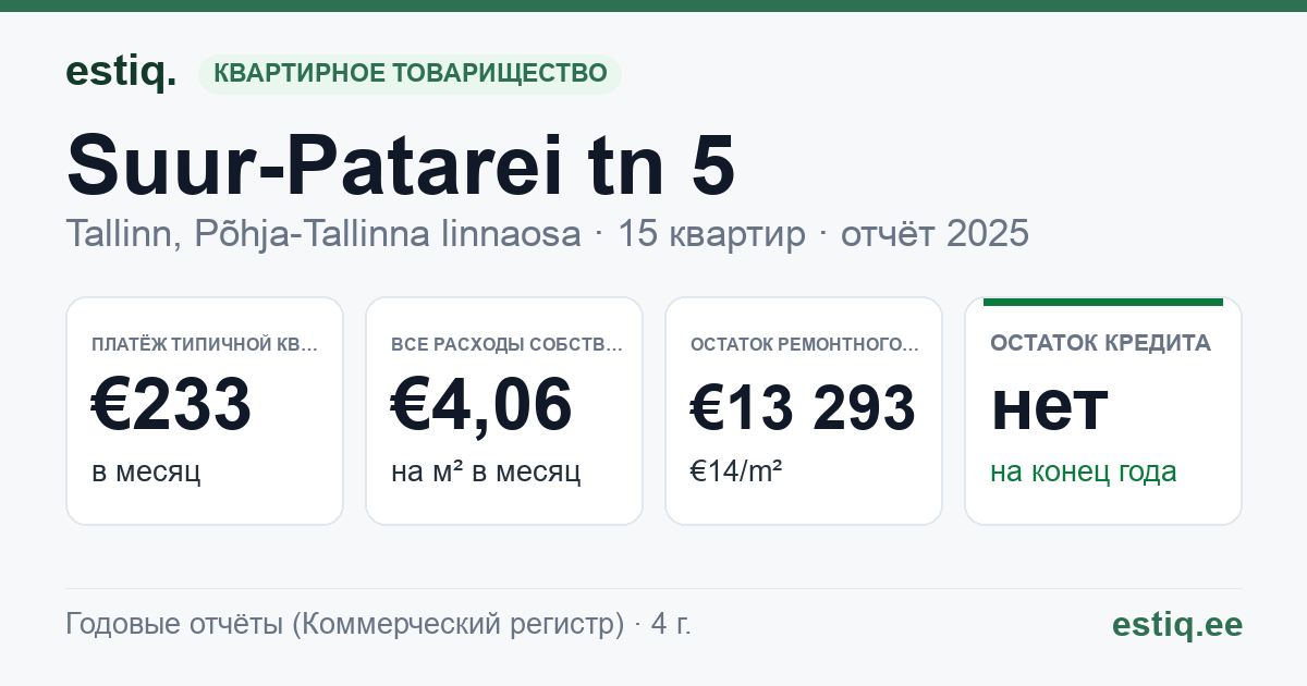 Tallinn, Suur-Patarei tn 5 korteriühistu: основные показатели 2025 — типичная квартира €233 в месяц