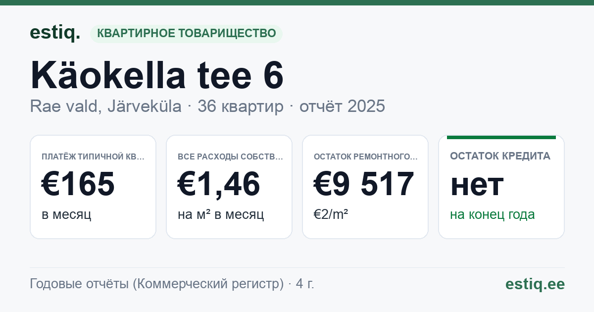 Rae vald, Järveküla, Käokella tee 6 korteriühistu: основные показатели 2025 — типичная квартира €165 в месяц