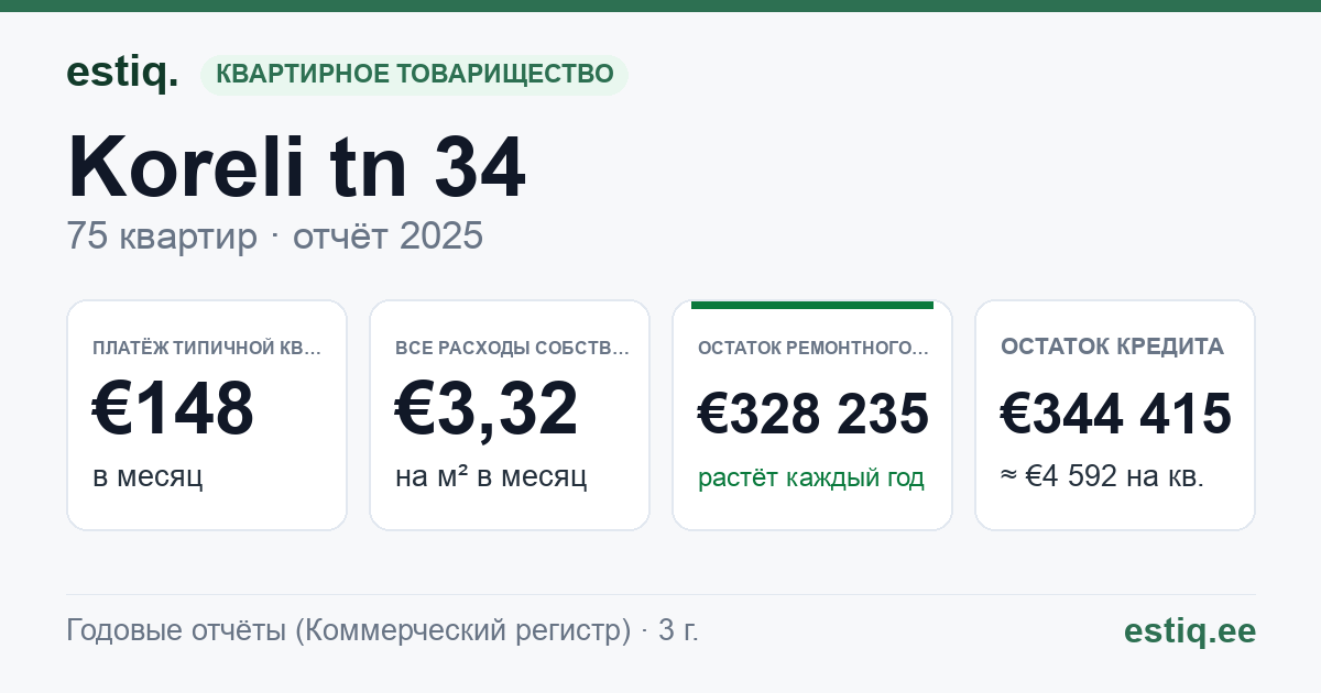 Võru linn, Koreli tn 34 korteriühistu: основные показатели 2025 — типичная квартира €148 в месяц
