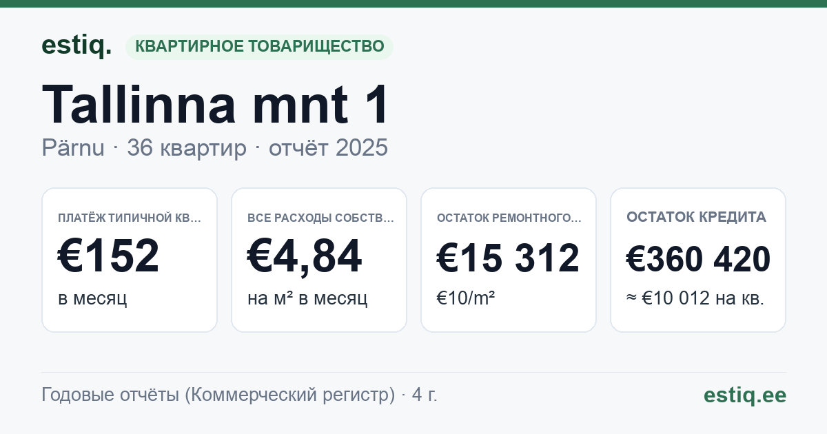 Pärnu linn, Tallinna mnt 1 korteriühistu: основные показатели 2025 — типичная квартира €152 в месяц