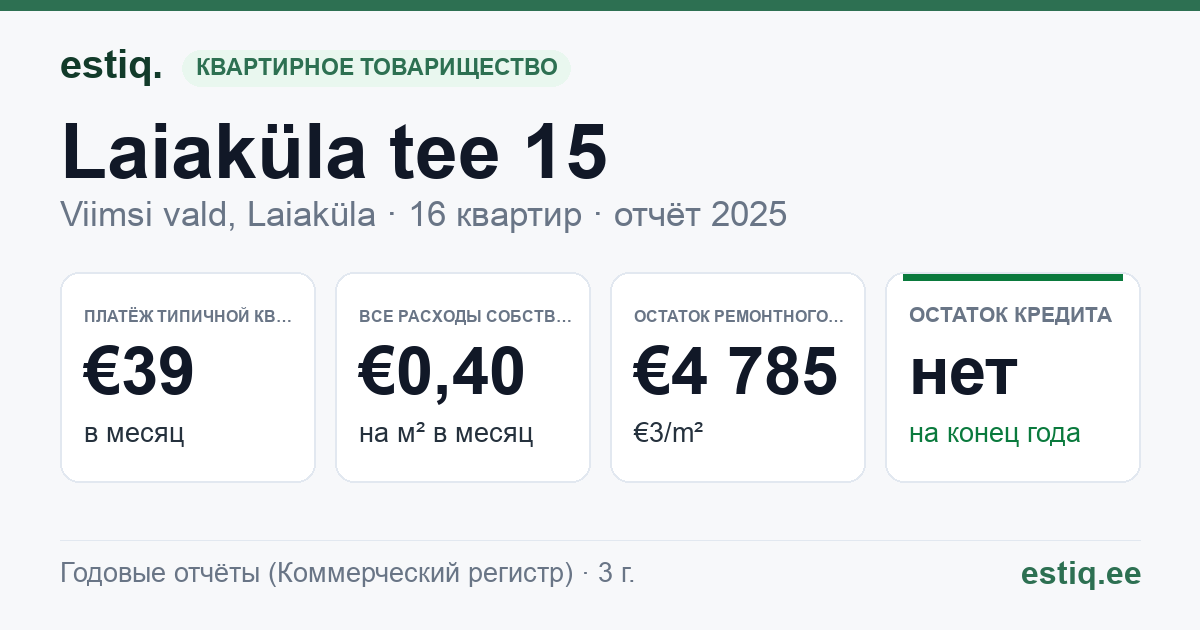 Viimsi vald, Laiaküla, Laiaküla tee 15 korteriühistu: основные показатели 2025 — типичная квартира €39 в месяц
