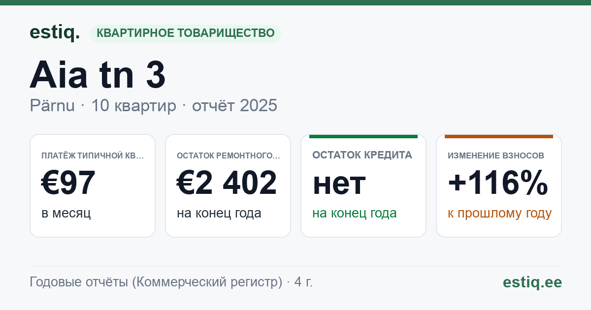 Pärnu linn, Aia tn 3 korteriühistu: основные показатели 2025 — типичная квартира €97 в месяц