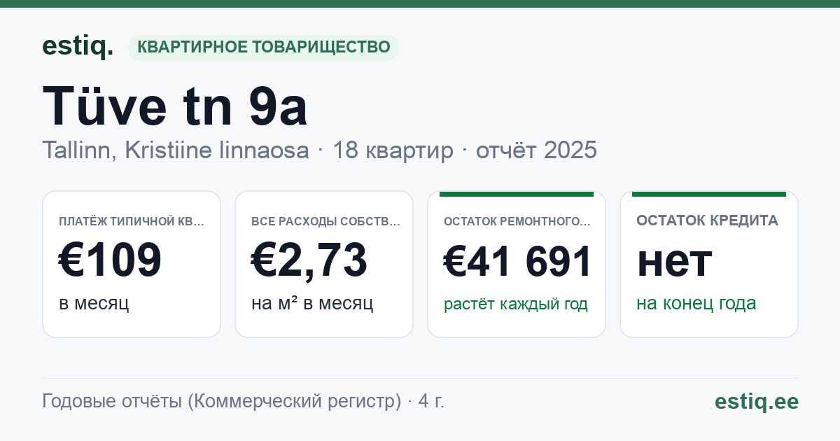Tallinn, Tüve tn 9a korteriühistu: основные показатели 2025 — типичная квартира €109 в месяц