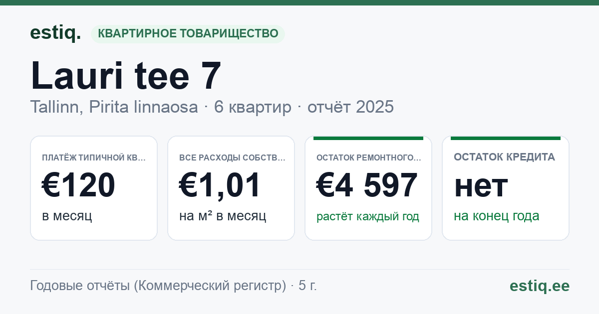 Tallinn, Lauri tee 7 korteriühistu: основные показатели 2025 — типичная квартира €120 в месяц
