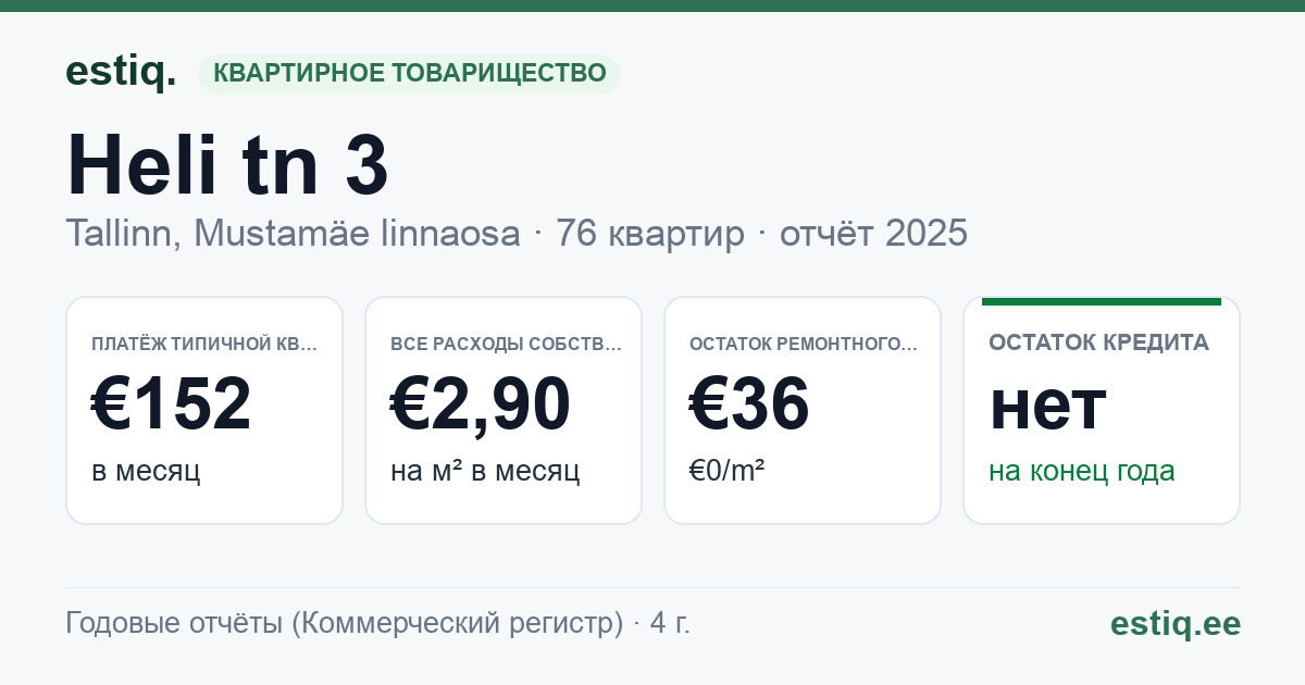 Tallinn, Heli tn 3 korteriühistu: основные показатели 2025 — типичная квартира €152 в месяц