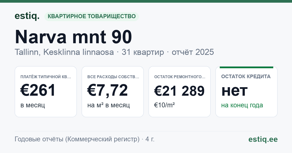 Tallinn, Narva mnt 90 korteriühistu: основные показатели 2025 — типичная квартира €261 в месяц