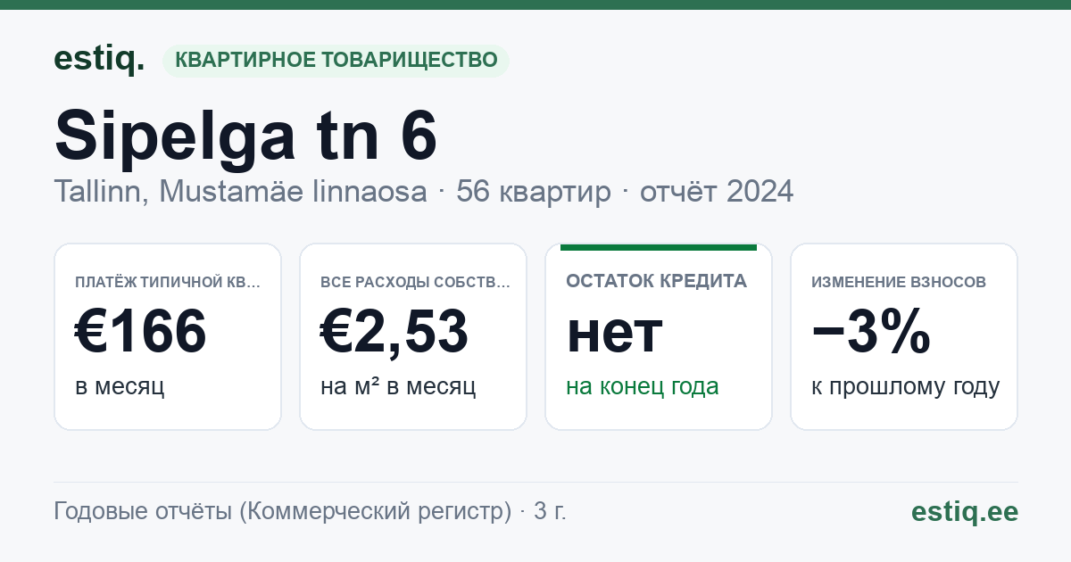 Tallinn, Sipelga tn 6 korteriühistu: основные показатели 2024 — типичная квартира €166 в месяц