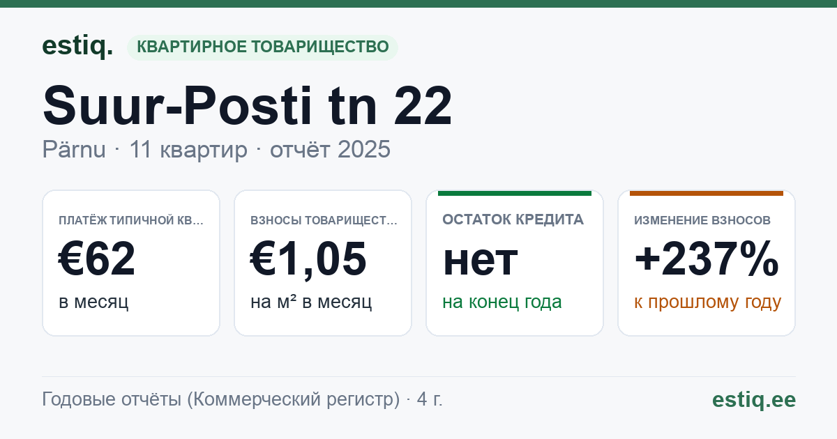 Pärnu linn, Suur-Posti tn 22 korteriühistu: основные показатели 2025 — типичная квартира €62 в месяц