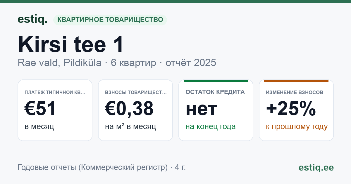 Rae vald, Pildiküla, Kirsi tee 1 korteriühistu: основные показатели 2025 — типичная квартира €51 в месяц