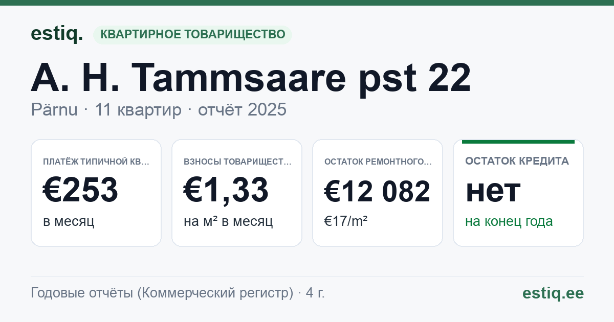 Pärnu linn, A. H. Tammsaare pst 22 korteriühistu: основные показатели 2025 — типичная квартира €253 в месяц