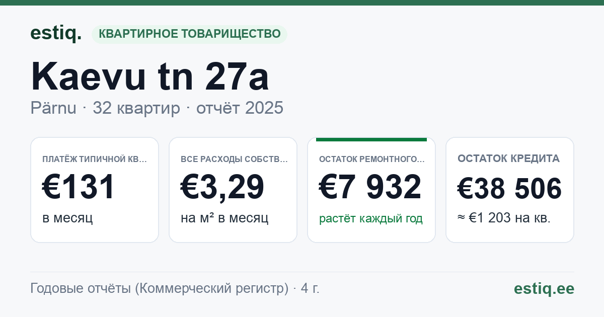 Pärnu linn, Kaevu tn 27a korteriühistu: основные показатели 2025 — типичная квартира €131 в месяц