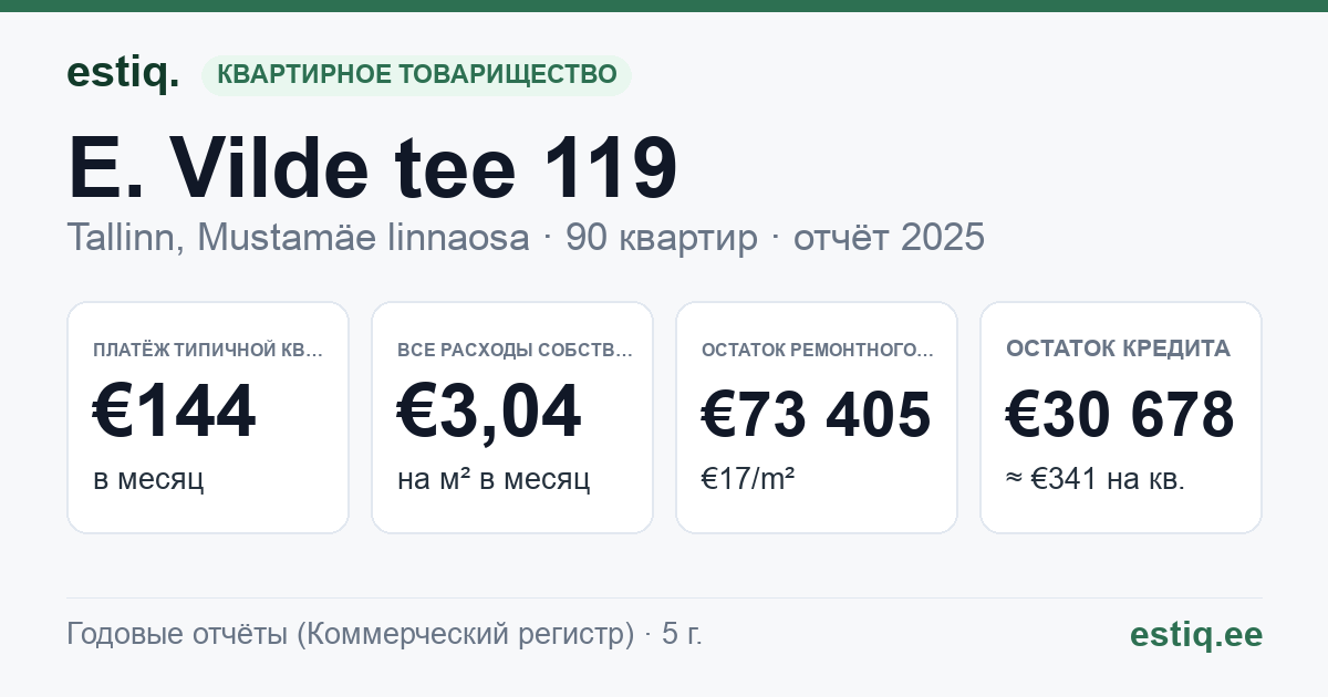 Tallinn, E. Vilde tee 119 korteriühistu: основные показатели 2025 — типичная квартира €144 в месяц